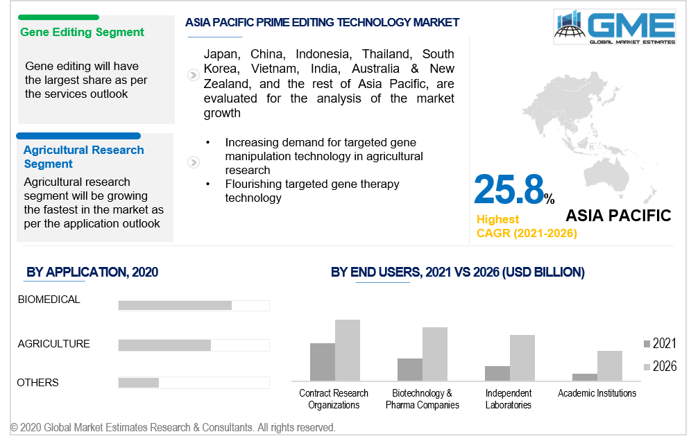 asia pacific prime editing technology market